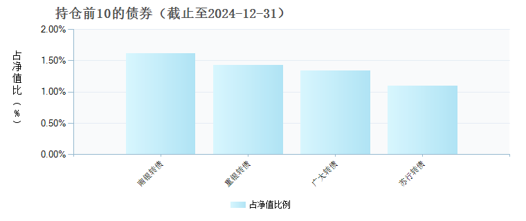 博时荣泰混合(009967)债券持仓