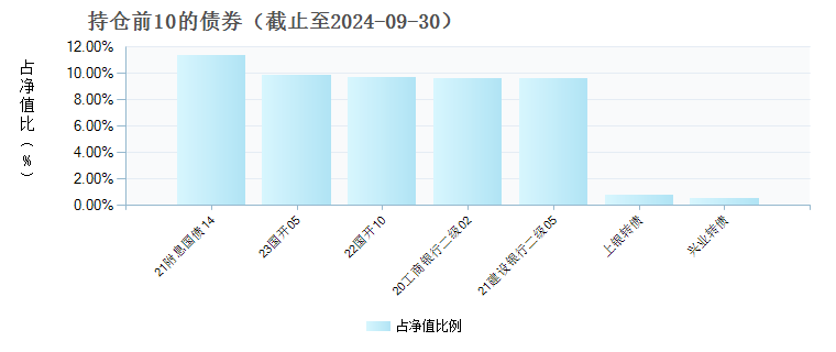 银华招利一年持有期混合C(009978)债券持仓