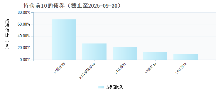 新华安享惠融88个月定开债A(009979)债券持仓