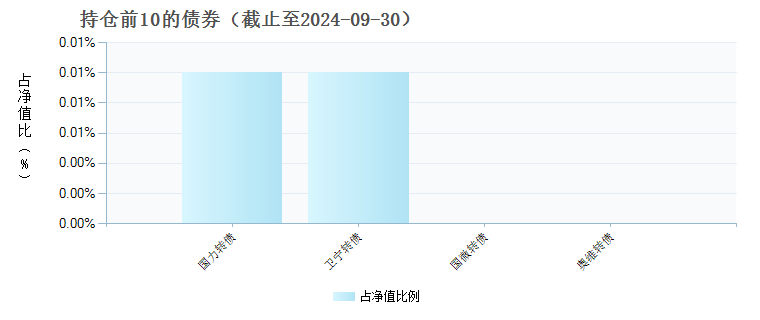 易方达信息行业精选股票A(010013)债券持仓