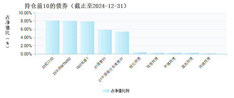 招商瑞泽一年持有期混合A(010018)债券持仓