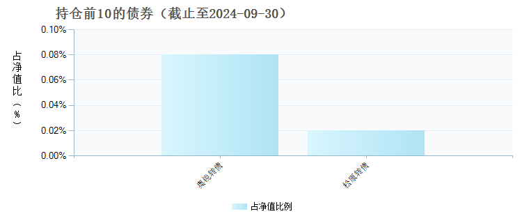 广发消费品精选混合C(010022)债券持仓