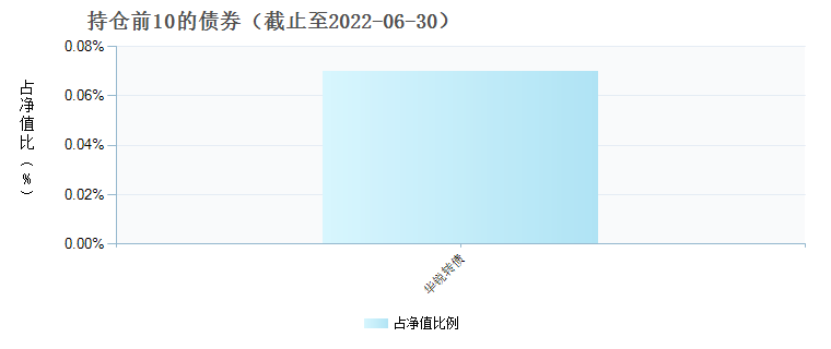 华夏核心科技6个月定开混合A(010106)债券持仓