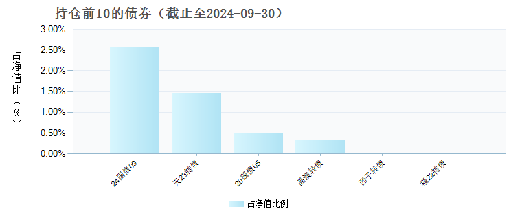 广发高端制造股票C(010160)债券持仓