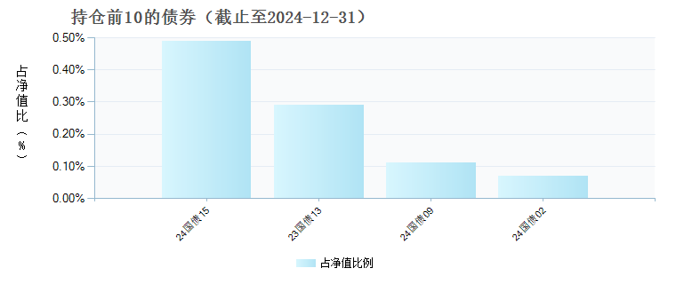 南方创业板ETF联接E(010183)债券持仓