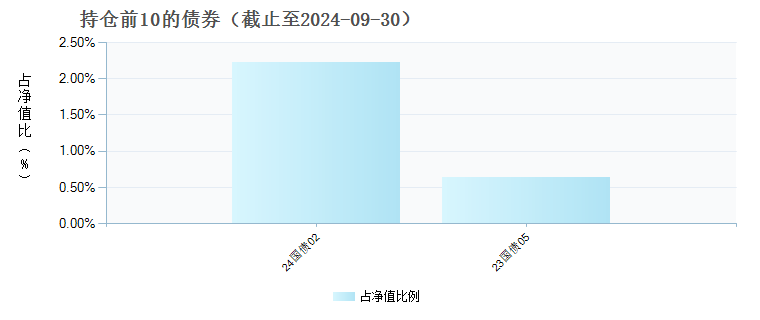 嘉实核心成长混合C(010187)债券持仓