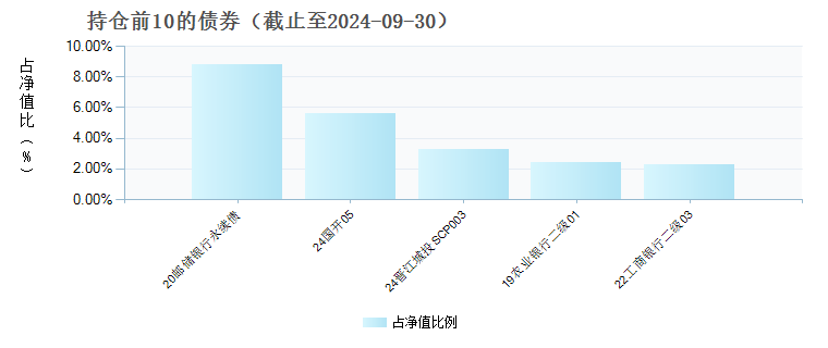 博时双季享持有期债券A(010223)债券持仓