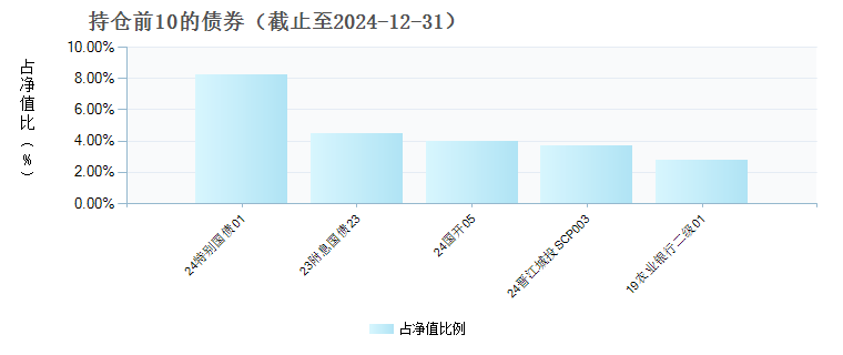 博时双季享持有期债券C(010227)债券持仓