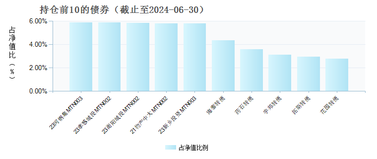 平安瑞尚六个月持有混合C(010244)债券持仓