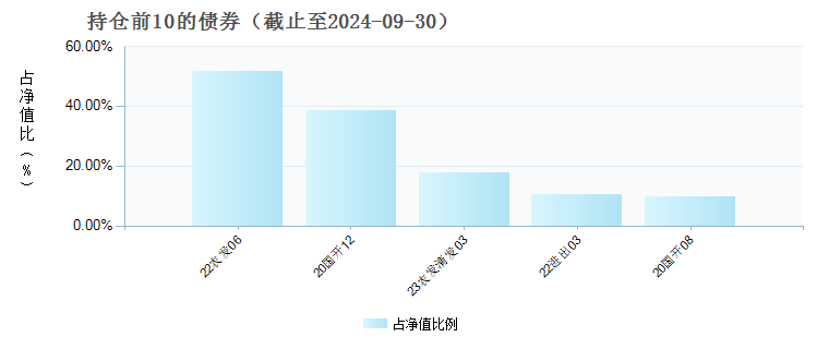 长江安享纯债18个月定开债A(010251)债券持仓