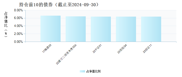 天弘多利一年(010257)债券持仓