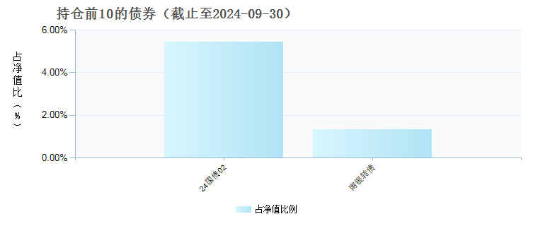 中银金融地产混合C(010312)债券持仓