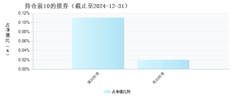 易方达高质量严选三年持有(010340)债券持仓