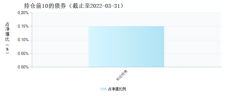 诺安低碳经济股票C(010349)债券持仓