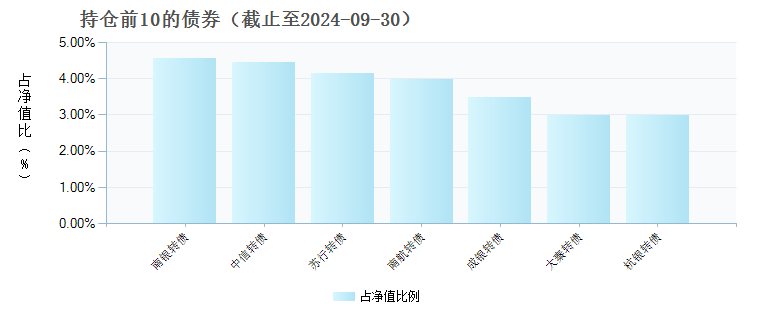 广发均衡优选混合A(010379)债券持仓