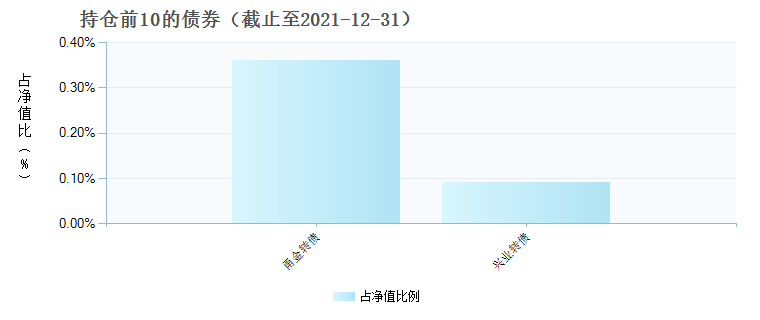 易方达科益混合A(010389)债券持仓