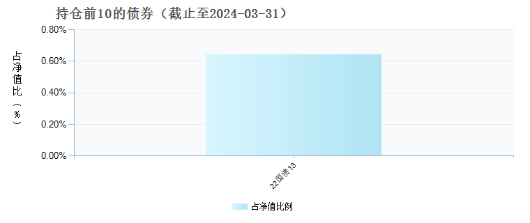 富国融泰三个月定开混合发起式(010400)债券持仓