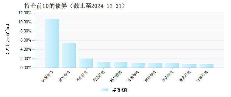 新华安康多元收益一年持有A(010401)债券持仓