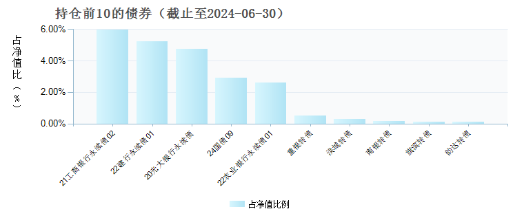 招商安阳债券C(010431)债券持仓