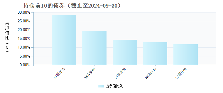 鑫元乾利债券(010459)债券持仓