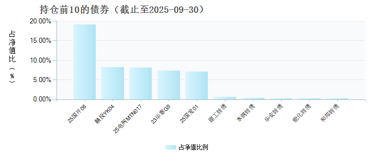 鹏扬景创混合A(010465)债券持仓