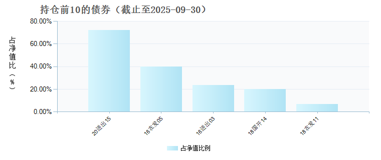 国富恒博63个月定期开放债券(010468)债券持仓