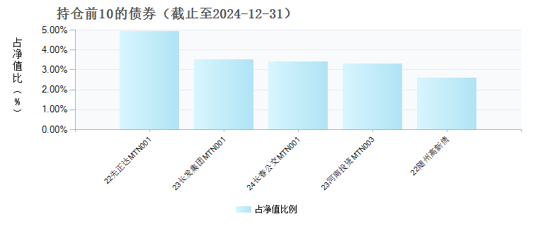 易方达年年恒实纯债一年定开C(010472)债券持仓