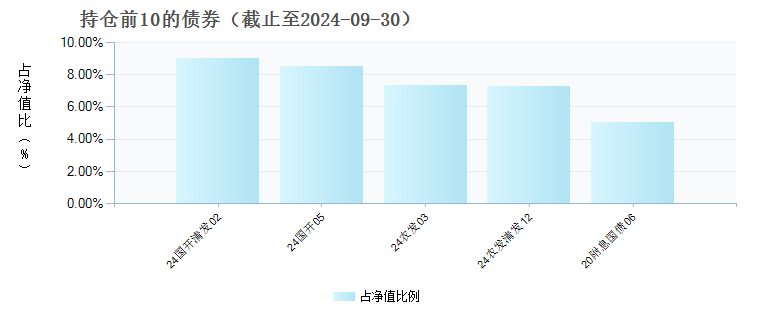 景顺长城景泰益利纯债债券(010477)债券持仓