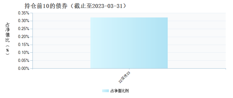 汇添富高质量成长精选2年持有混合(010481)债券持仓