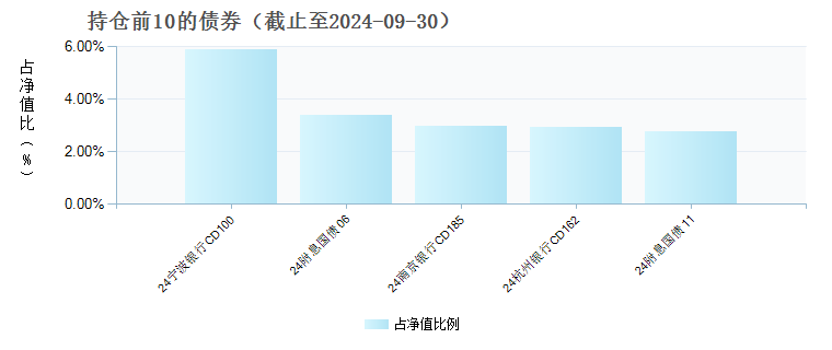 招商添锦1年定开债发起式(010507)债券持仓