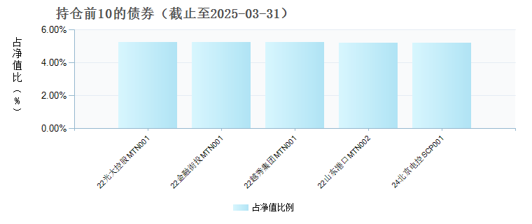 工银14天理财债券发起C(010510)债券持仓