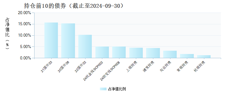 华安添禧一年持有期混合C(010523)债券持仓