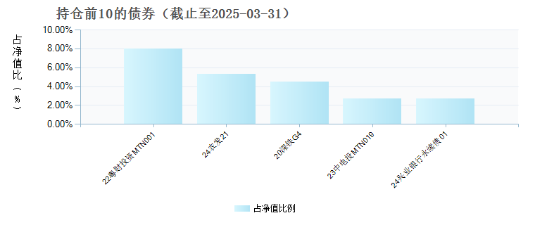 广发恒信一年持有期混合C(010533)债券持仓