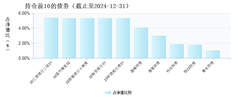 浙商智多金稳健一年持有期A(010539)债券持仓