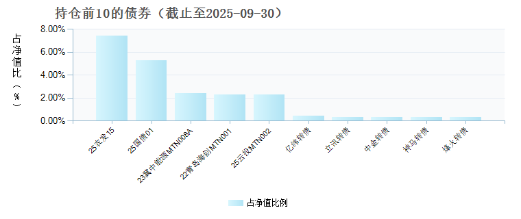 中加科鑫混合C(010544)债券持仓