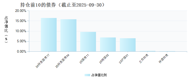 博时恒进持有期混合A(010547)债券持仓