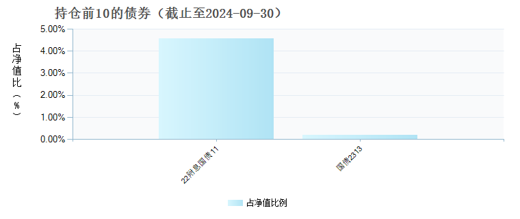 浙商智选领航三年持有混合C(010553)债券持仓