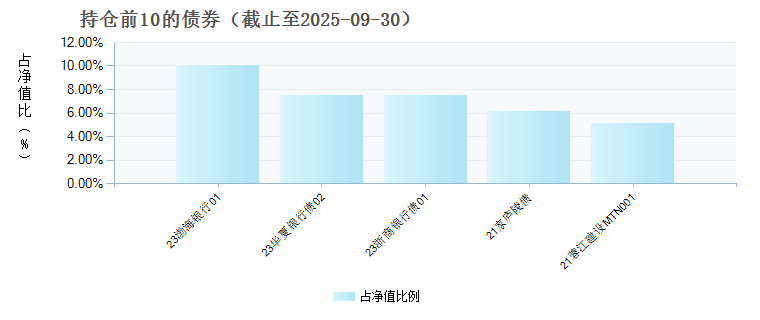 东方恒瑞短债债券B(010566)债券持仓