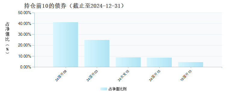 中信建投中债3-5年政金债C(010582)债券持仓