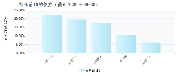 长城中债5-10年国开债指数A(010603)债券持仓