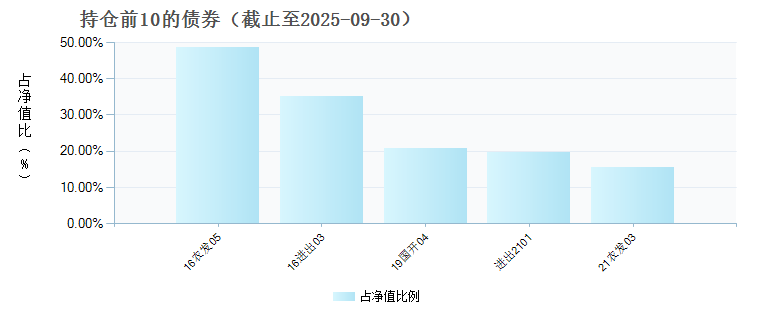 国新国证荣赢63个月定开债(010626)债券持仓