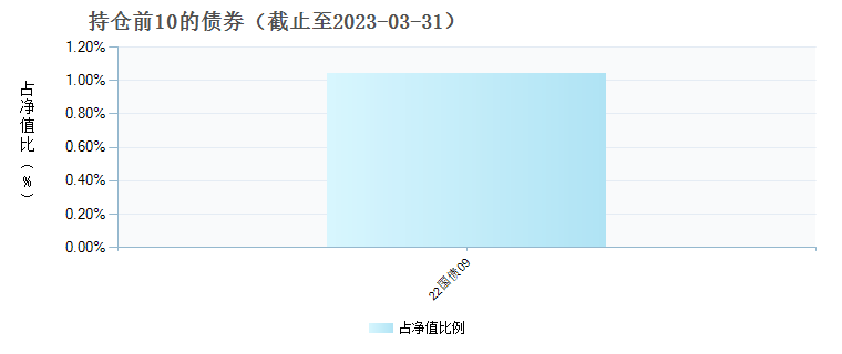 民生加银质量领先混合C(010660)债券持仓