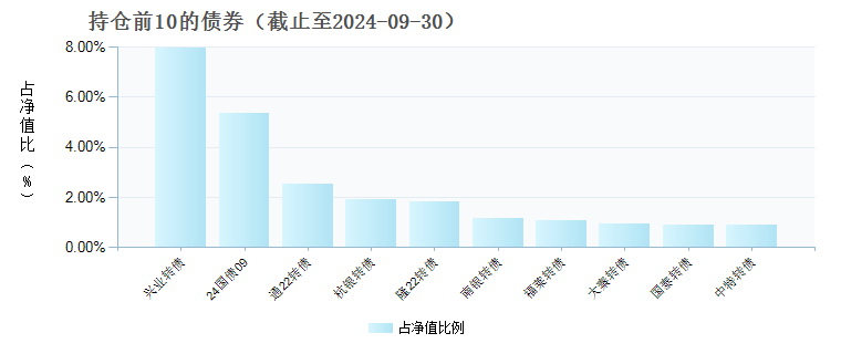 安信稳健聚申一年持有期混合C(010661)债券持仓