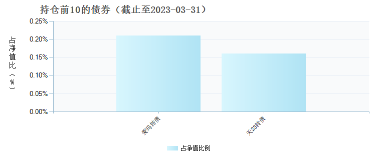 博时高端装备混合C(010666)债券持仓