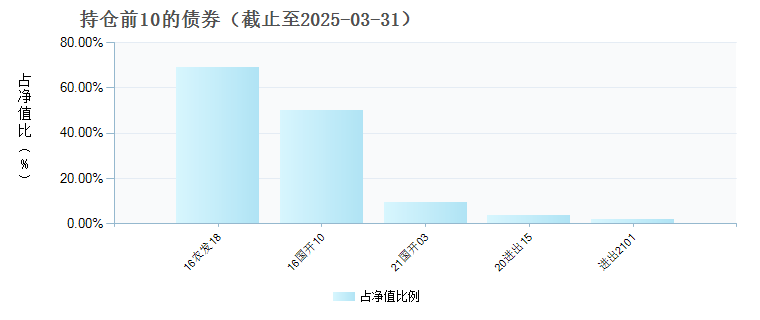 东吴瑞盈63个月定开债(010719)债券持仓