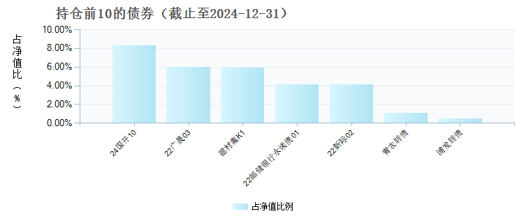 南方宁悦一年持有期混合A(010742)债券持仓