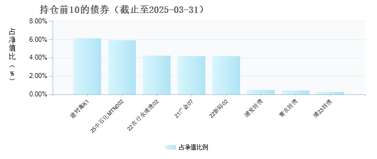 南方宁悦一年持有期混合C(010743)债券持仓
