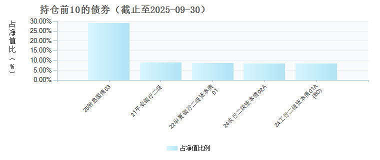 宝盈祥和9个月定开混合C(010748)债券持仓