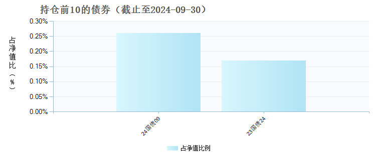 天弘中证农业主题C(010770)债券持仓