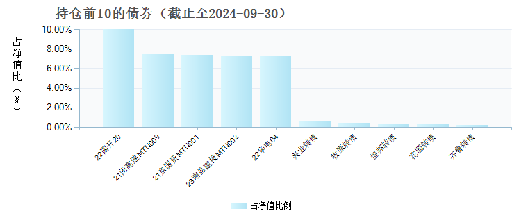 银华远兴一年持有期债券(010816)债券持仓